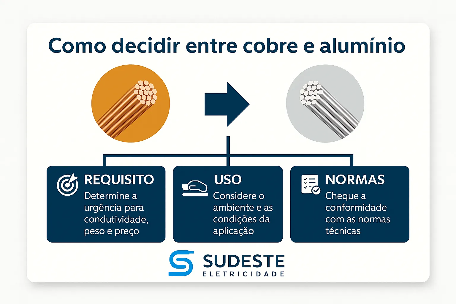 Infográfico técnico da Sudeste Eletricidade com critérios para decidir entre cabos de cobre e de alumínio: requisito, uso e normas técnicas.